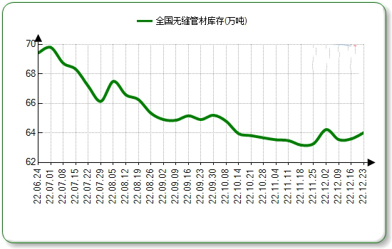 北京无缝钢管本周国内市场价格微涨